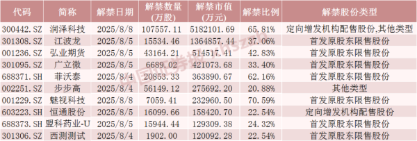 郑州配资网站 本周A股解禁市值超900亿元