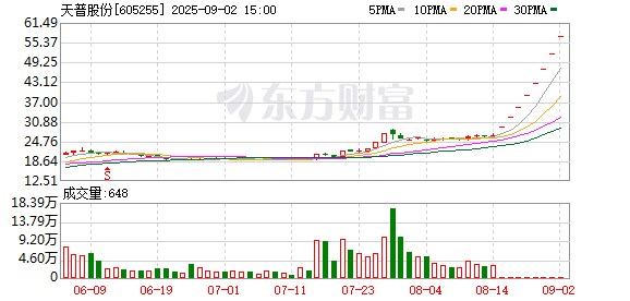 全国十大股票配资平台 8连板天普股份预警 继续异常上涨可能申请停牌
